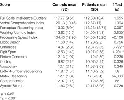 Intellectual Profile of Adolescents with Headache: A Case–Control Study Using the WISC-IV